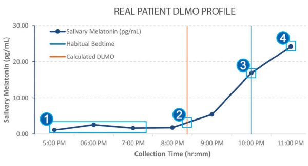 melatonin-level-results-example-graph
