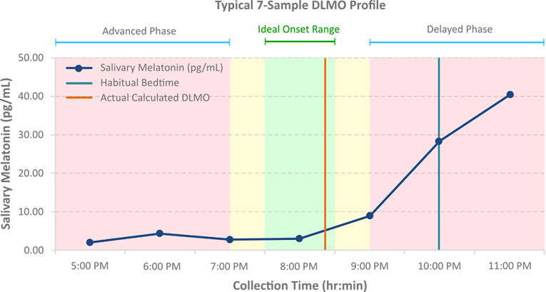 Typical 7-Sample Dim Light Melatonin Onset (DLMO) Profile